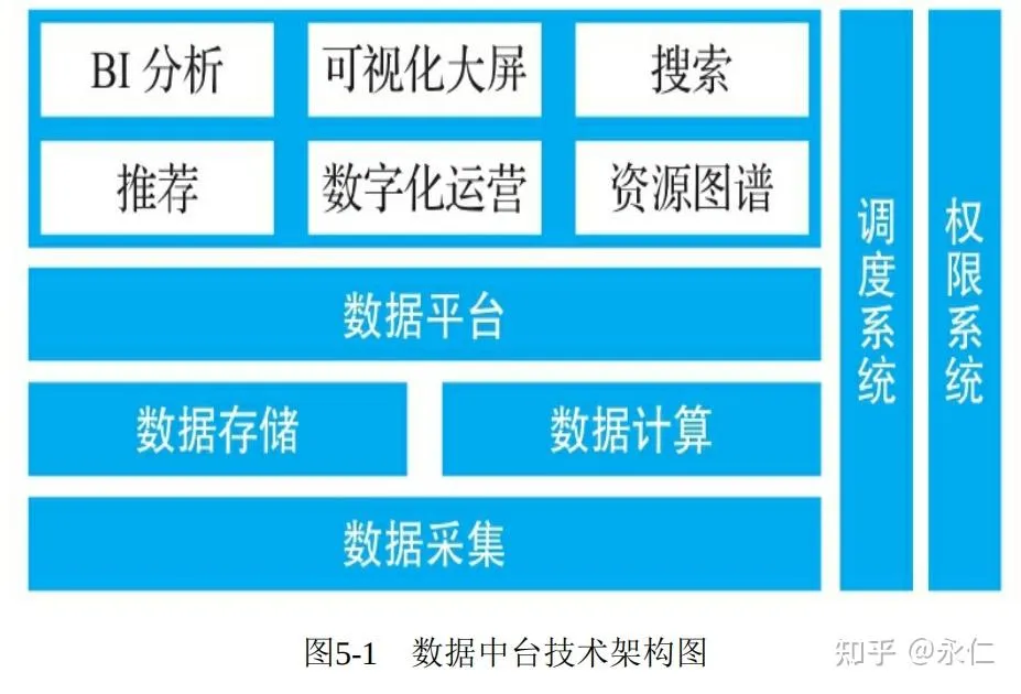 数据中台