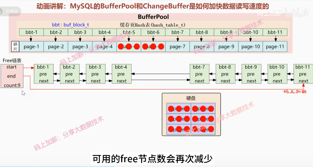 free-linked list