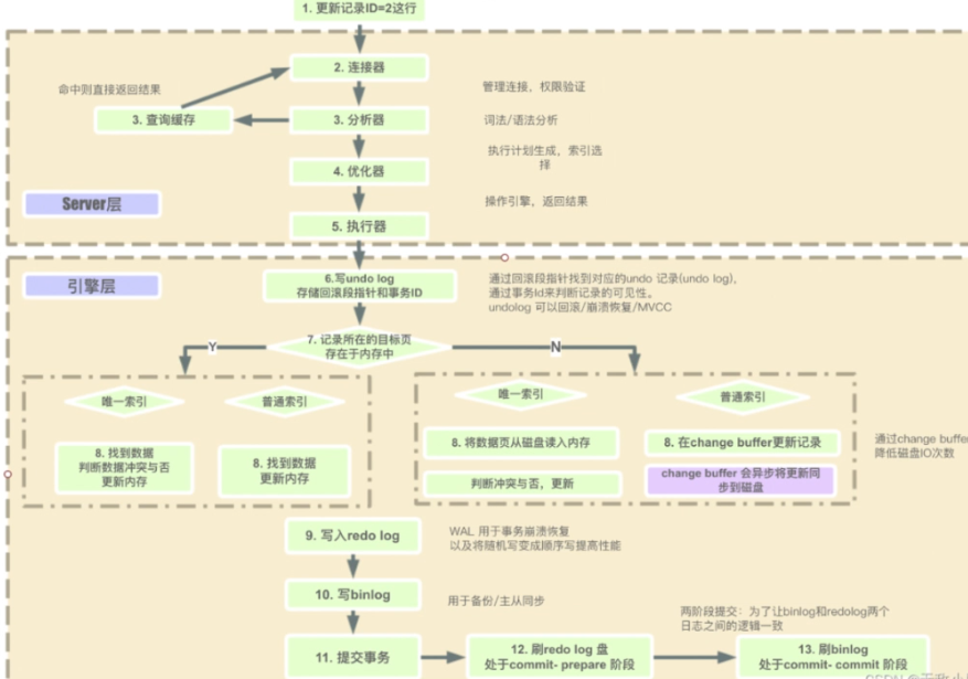 mysql-execute-process