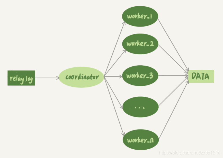 sql-thread